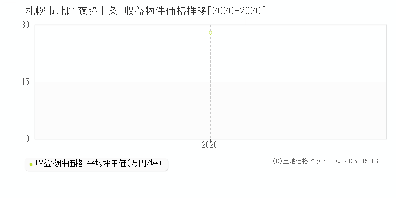 札幌市北区篠路十条のアパート価格推移グラフ 