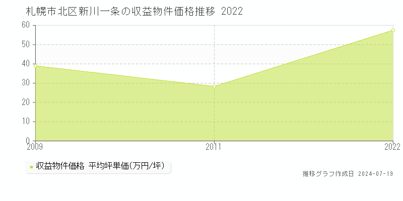 札幌市北区新川一条のアパート価格推移グラフ 