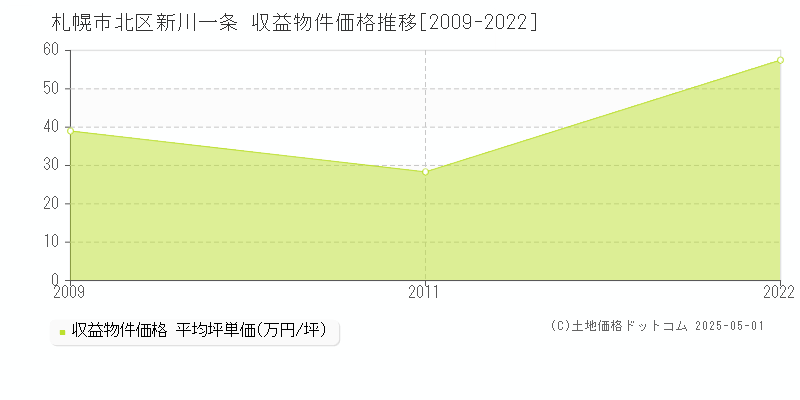 新川一条(札幌市北区)の収益物件価格推移グラフ(坪単価)[2009-2022年]