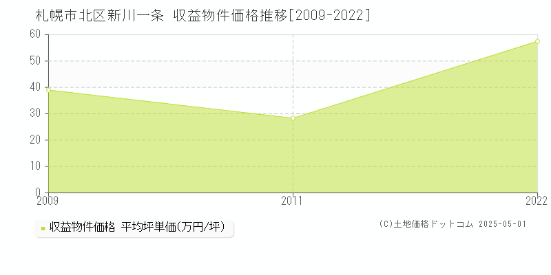 札幌市北区新川一条のアパート価格推移グラフ 