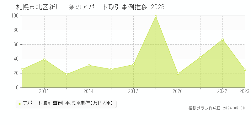 札幌市北区新川二条のアパート価格推移グラフ 