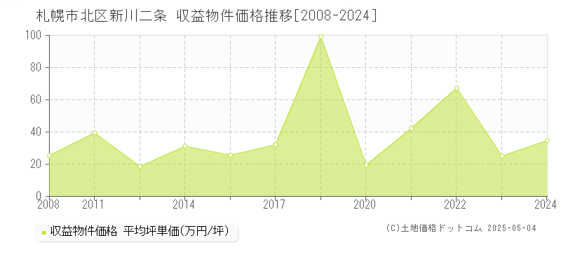 新川二条(札幌市北区)の収益物件価格推移グラフ(坪単価)[2008-2024年]