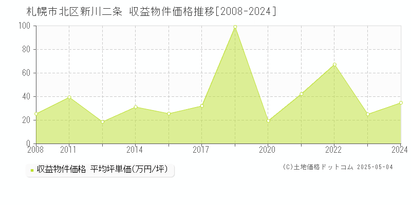 札幌市北区新川二条のアパート価格推移グラフ 