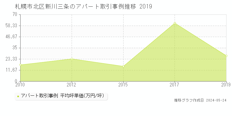 札幌市北区新川三条のアパート価格推移グラフ 