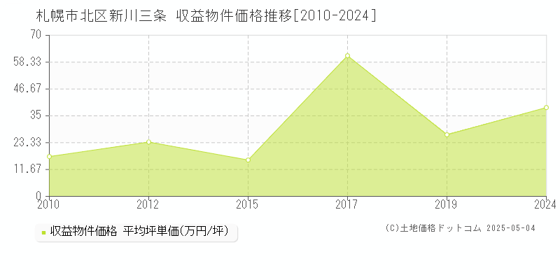 新川三条(札幌市北区)の収益物件価格推移グラフ(坪単価)[2010-2024年]