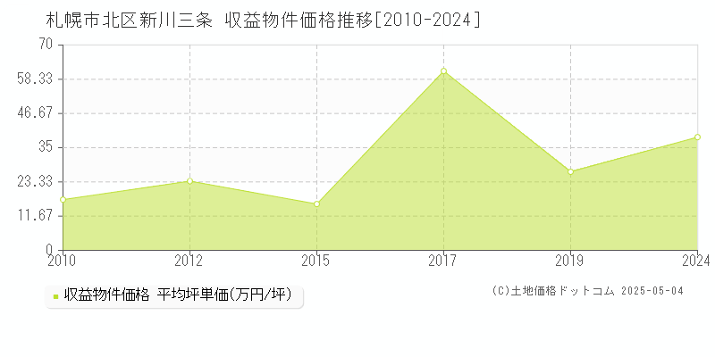 札幌市北区新川三条のアパート価格推移グラフ 