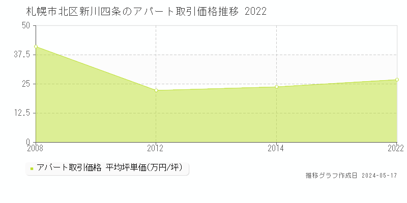 札幌市北区新川四条の収益物件取引事例推移グラフ 