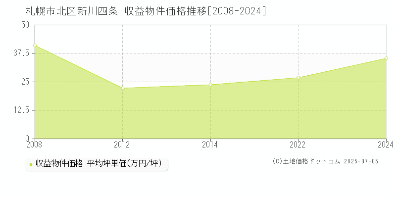 新川四条(札幌市北区)の収益物件価格推移グラフ(坪単価)[2008-2024年]
