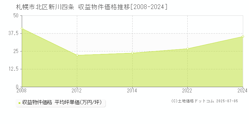 札幌市北区新川四条のアパート価格推移グラフ 