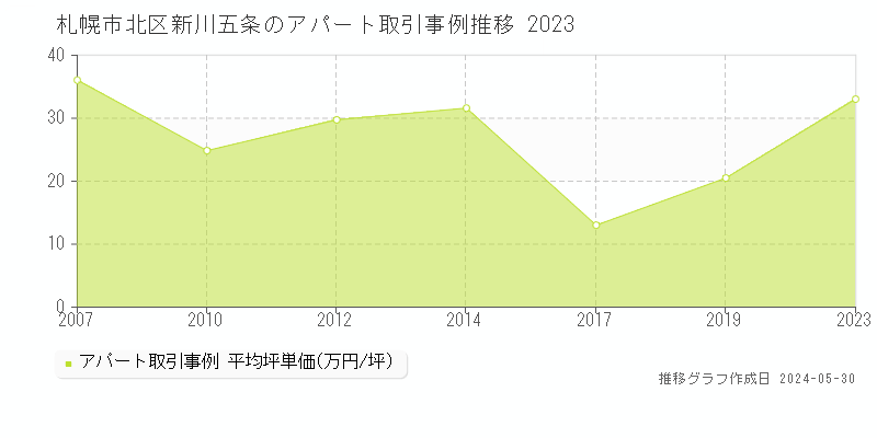 札幌市北区新川五条の収益物件取引事例推移グラフ 
