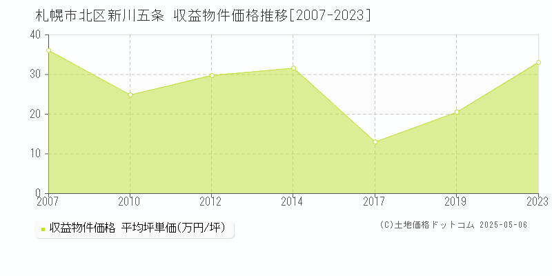 新川五条(札幌市北区)の収益物件価格推移グラフ(坪単価)[2007-2023年]
