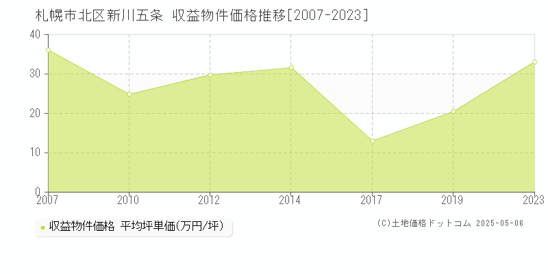 札幌市北区新川五条のアパート価格推移グラフ 