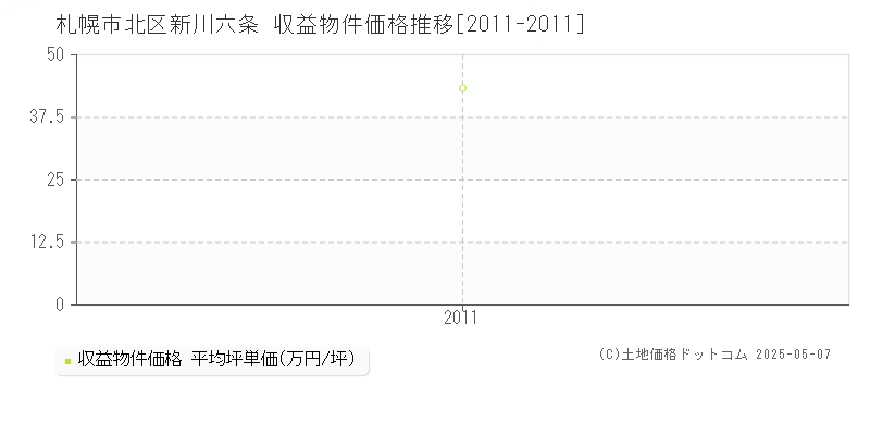 札幌市北区新川六条のアパート価格推移グラフ 