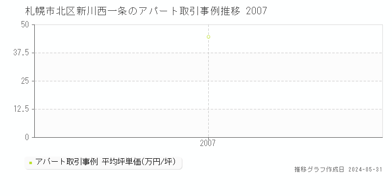 札幌市北区新川西一条のアパート価格推移グラフ 