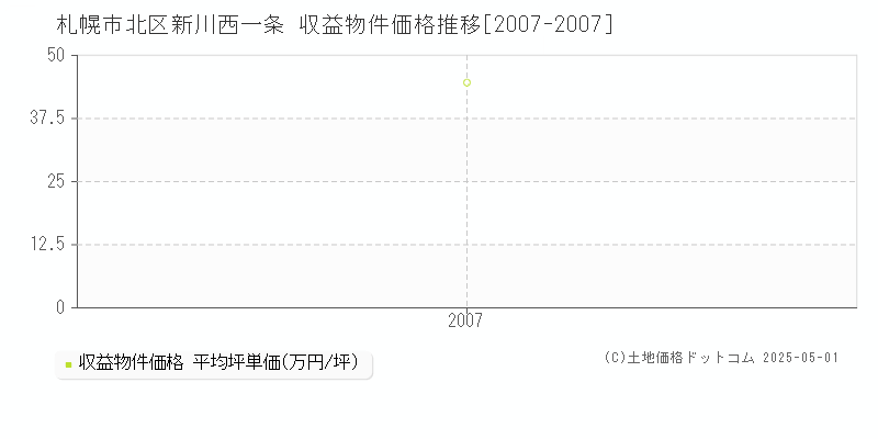 札幌市北区新川西一条のアパート価格推移グラフ 