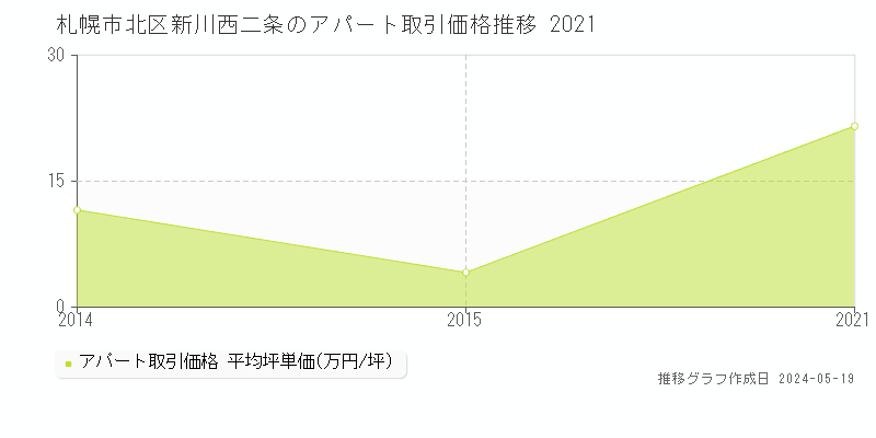 札幌市北区新川西二条のアパート価格推移グラフ 