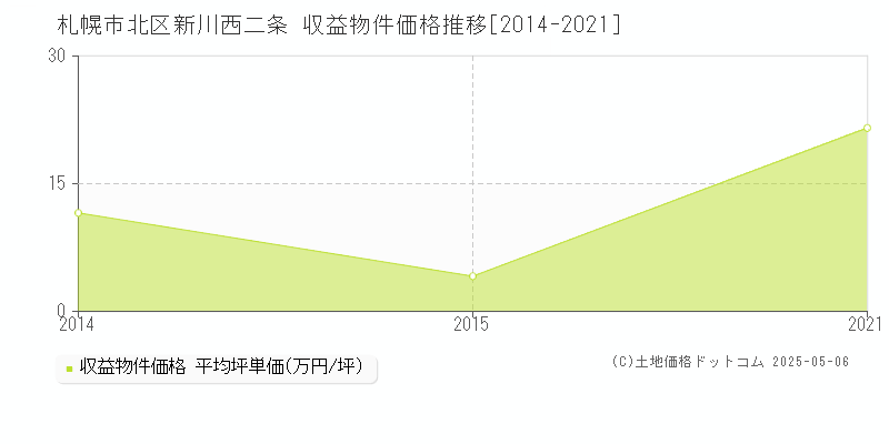 新川西二条(札幌市北区)の収益物件価格推移グラフ(坪単価)[2014-2021年]