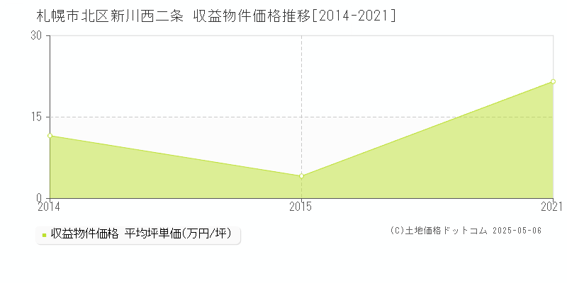 札幌市北区新川西二条のアパート価格推移グラフ 