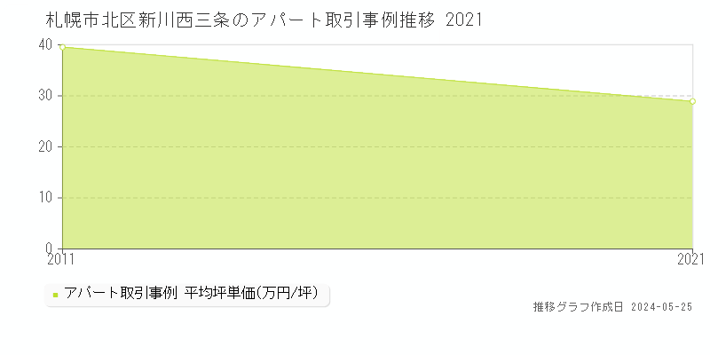 札幌市北区新川西三条のアパート価格推移グラフ 
