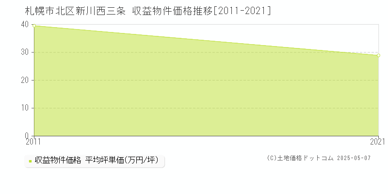 新川西三条(札幌市北区)の収益物件価格推移グラフ(坪単価)[2011-2021年]