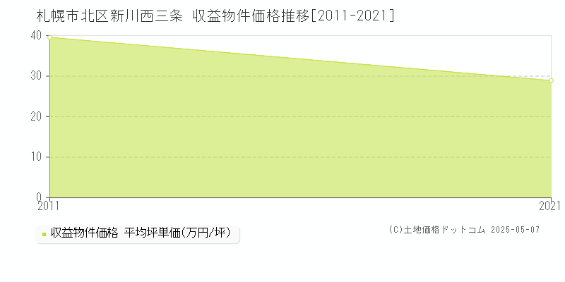 札幌市北区新川西三条のアパート価格推移グラフ 