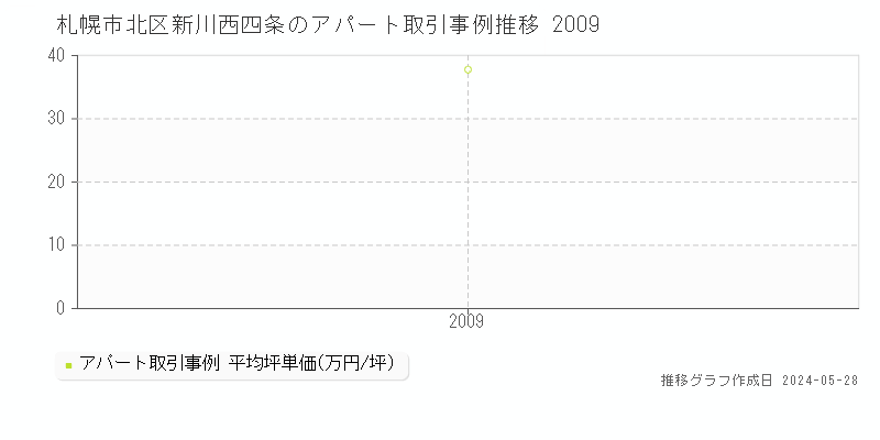 札幌市北区新川西四条のアパート価格推移グラフ 