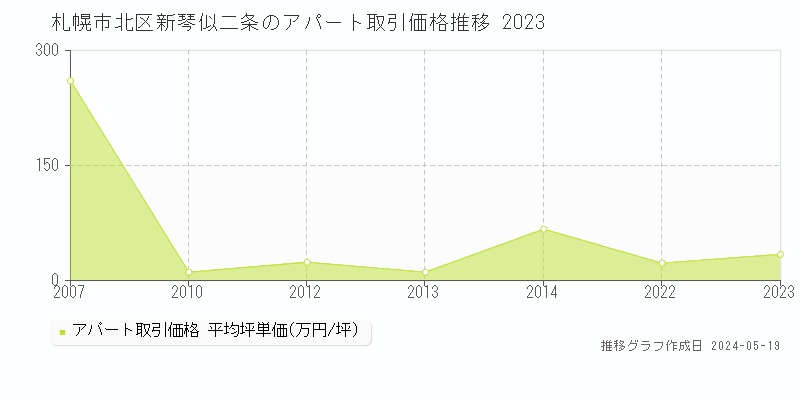 札幌市北区新琴似二条のアパート価格推移グラフ 