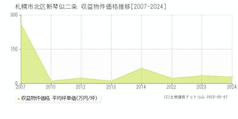 新琴似二条(札幌市北区)の収益物件価格推移グラフ(坪単価)[2007-2024年]