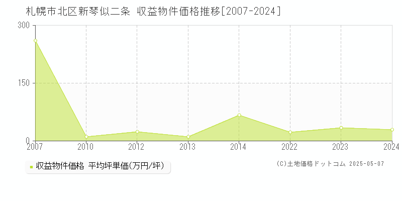 札幌市北区新琴似二条のアパート価格推移グラフ 