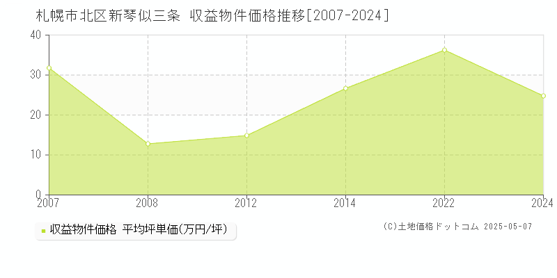 新琴似三条(札幌市北区)の収益物件価格推移グラフ(坪単価)[2007-2024年]