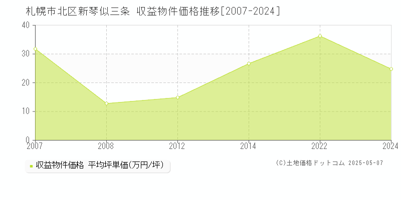 札幌市北区新琴似三条のアパート価格推移グラフ 