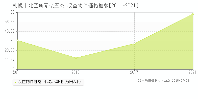 新琴似五条(札幌市北区)の収益物件価格推移グラフ(坪単価)[2011-2021年]