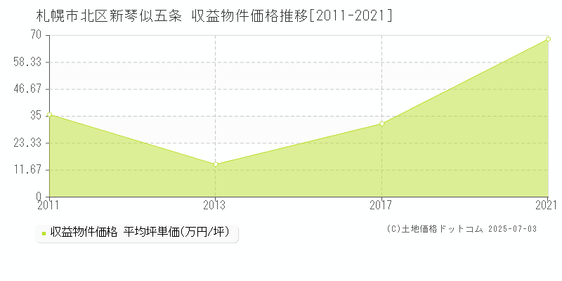 札幌市北区新琴似五条のアパート価格推移グラフ 