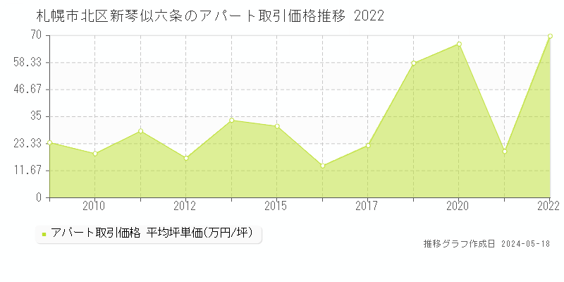 札幌市北区新琴似六条のアパート価格推移グラフ 
