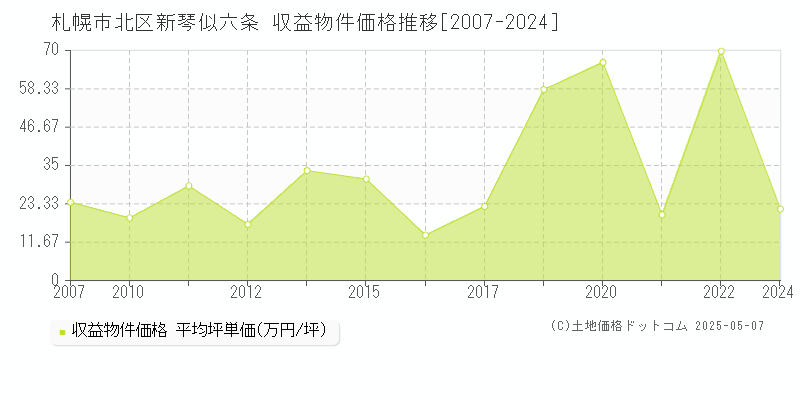 新琴似六条(札幌市北区)の収益物件価格推移グラフ(坪単価)[2007-2024年]