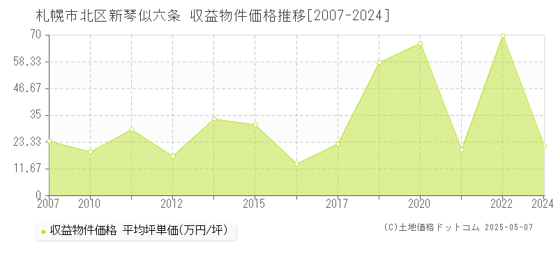 札幌市北区新琴似六条のアパート価格推移グラフ 