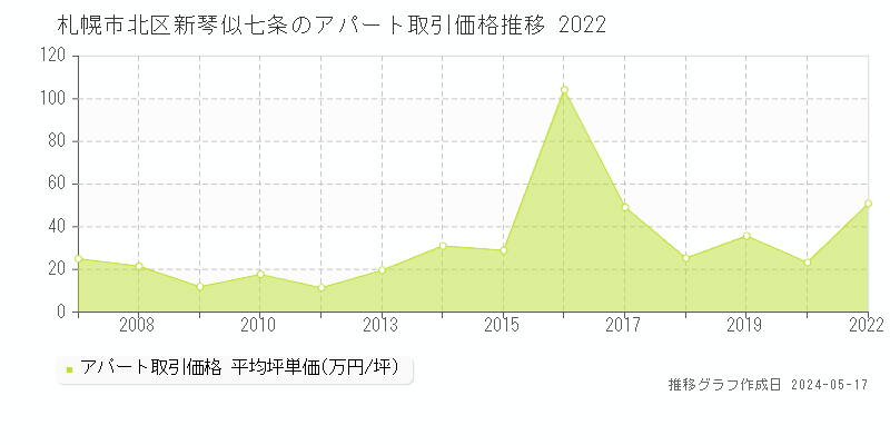札幌市北区新琴似七条のアパート価格推移グラフ 
