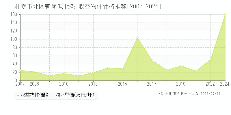 新琴似七条(札幌市北区)の収益物件価格推移グラフ(坪単価)[2007-2024年]