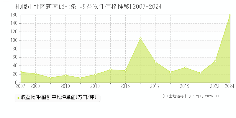 札幌市北区新琴似七条のアパート価格推移グラフ 