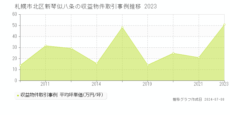 札幌市北区新琴似八条のアパート価格推移グラフ 