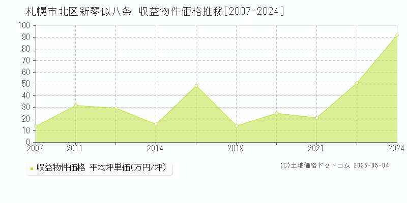 新琴似八条(札幌市北区)の収益物件価格推移グラフ(坪単価)[2007-2024年]