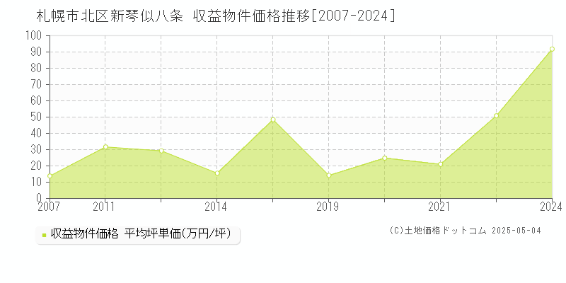 札幌市北区新琴似八条のアパート価格推移グラフ 