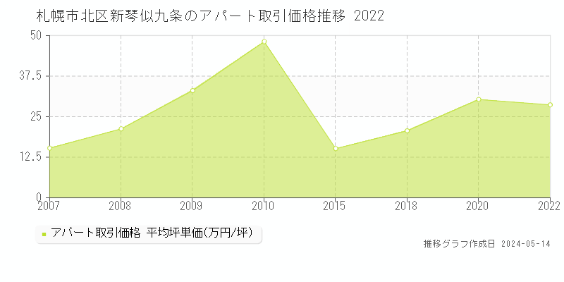札幌市北区新琴似九条のアパート価格推移グラフ 