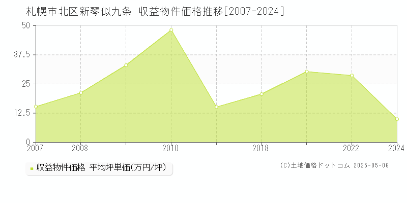 新琴似九条(札幌市北区)の収益物件価格推移グラフ(坪単価)[2007-2024年]