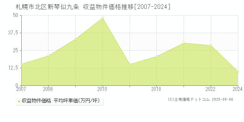 札幌市北区新琴似九条のアパート価格推移グラフ 