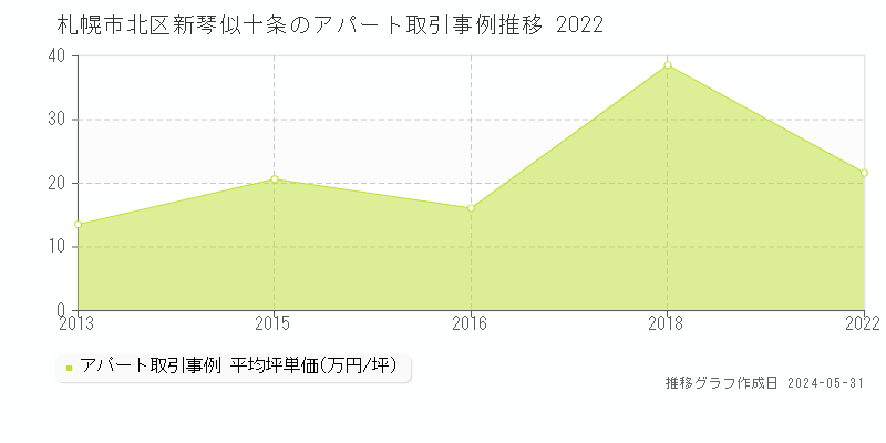 札幌市北区新琴似十条の収益物件取引事例推移グラフ 