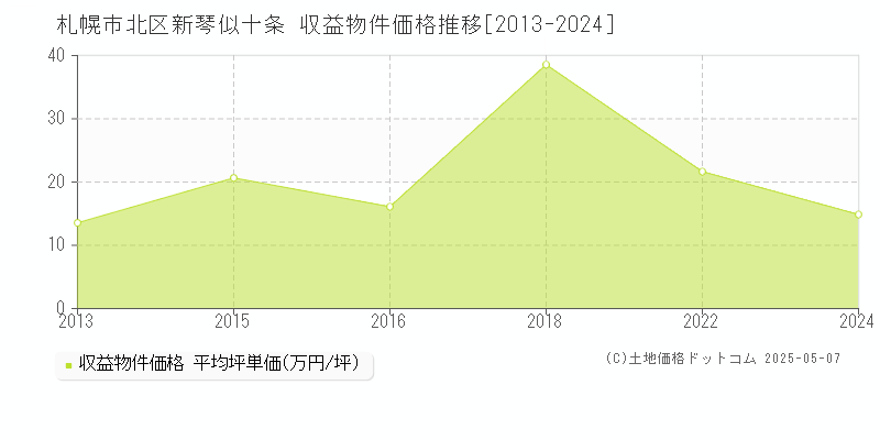 新琴似十条(札幌市北区)の収益物件価格推移グラフ(坪単価)[2013-2024年]