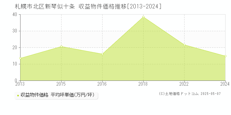 札幌市北区新琴似十条のアパート価格推移グラフ 