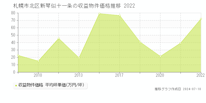 札幌市北区新琴似十一条のアパート価格推移グラフ 