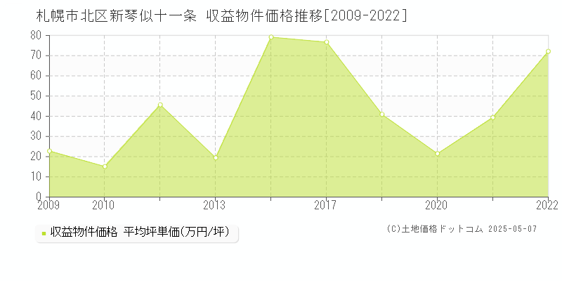 札幌市北区新琴似十一条のアパート価格推移グラフ 